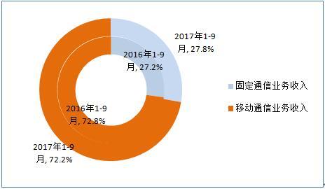 工信部 4G用戶總數(shù)突破9.47億戶，工業(yè)互聯(lián)網(wǎng)數(shù)據(jù)服務(wù)迎來(lái)新機(jī)遇